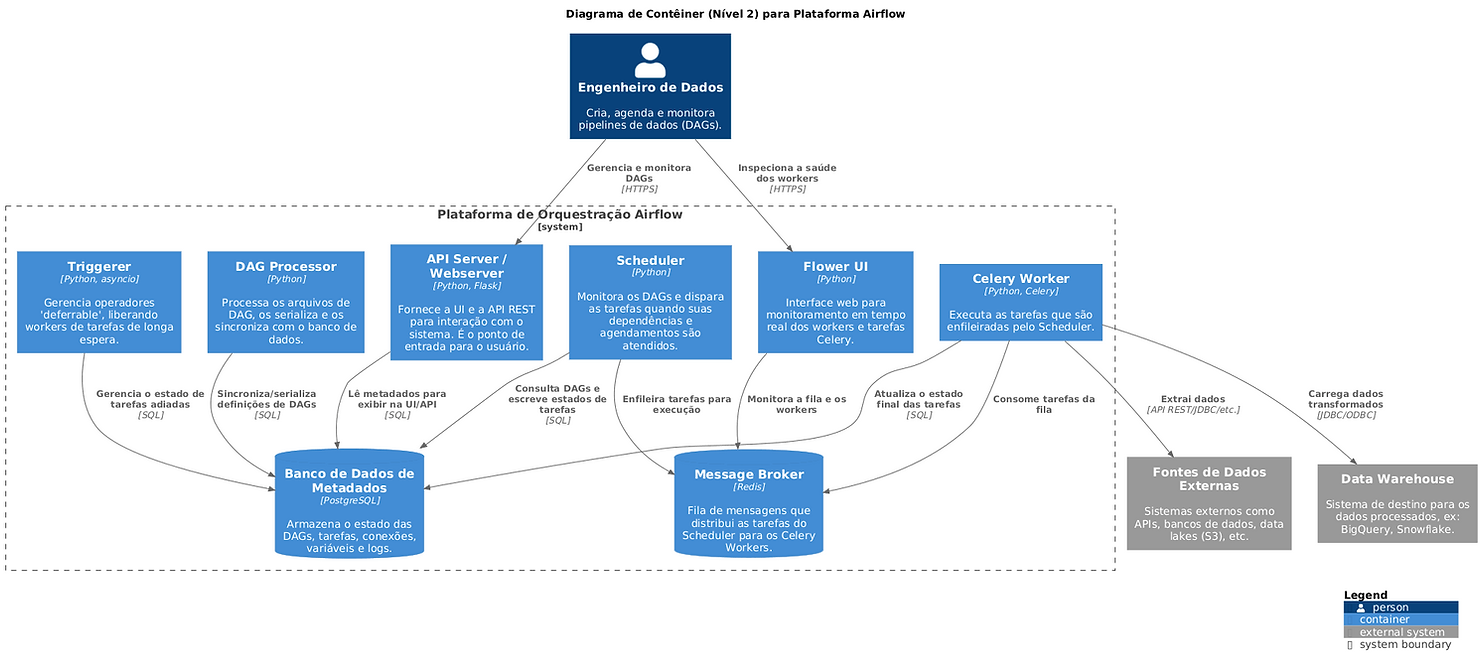 Diagrama de Contêiner (Nível 2) para a arquitetura do Apache Airflow